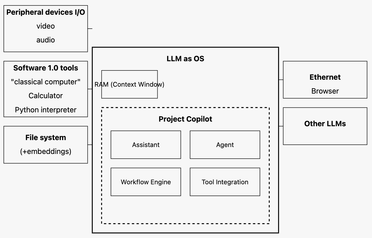 Project Copilot as a Program in LLM OS